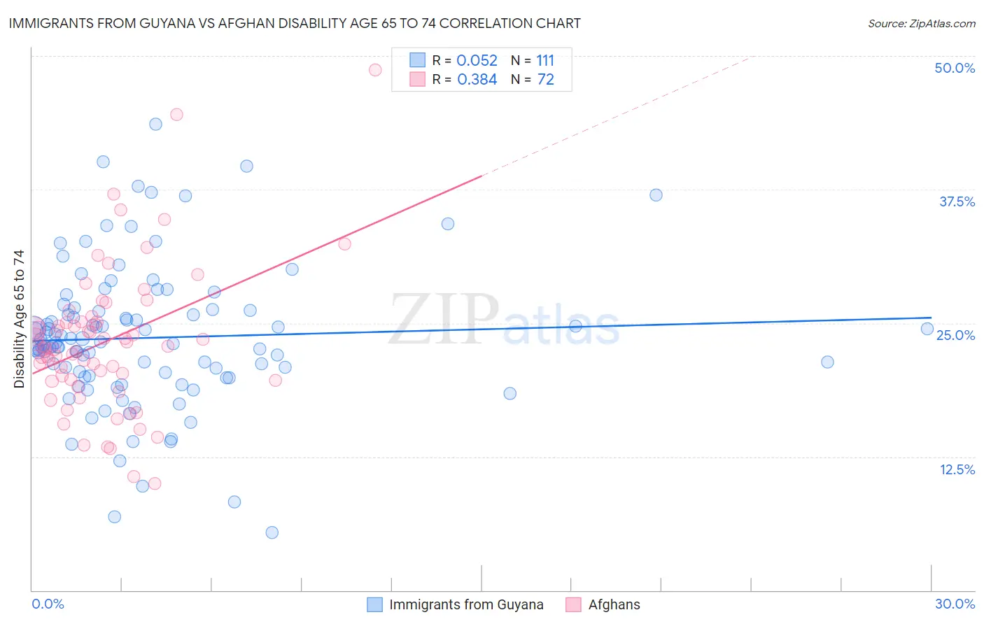 Immigrants from Guyana vs Afghan Disability Age 65 to 74