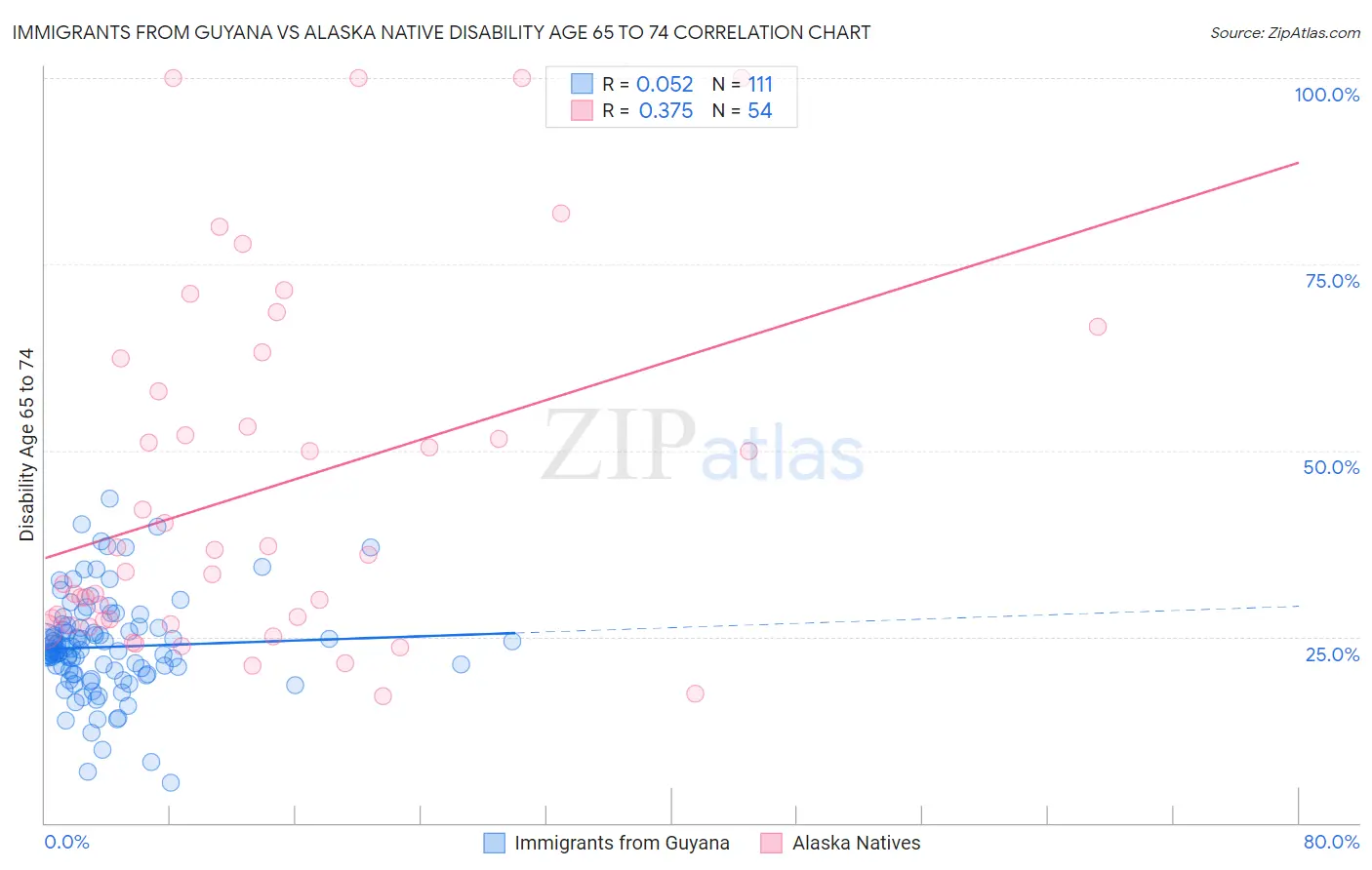 Immigrants from Guyana vs Alaska Native Disability Age 65 to 74