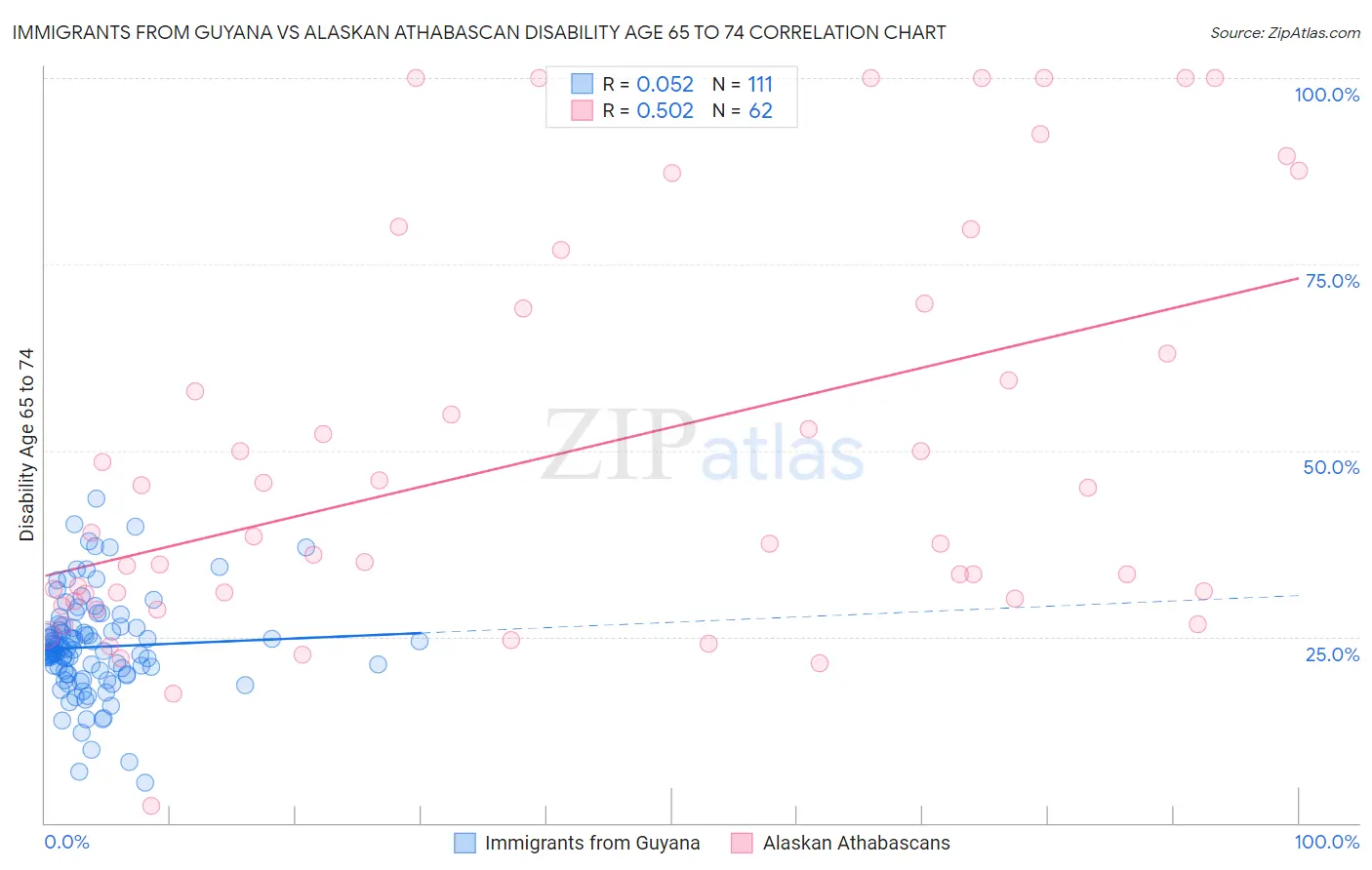 Immigrants from Guyana vs Alaskan Athabascan Disability Age 65 to 74