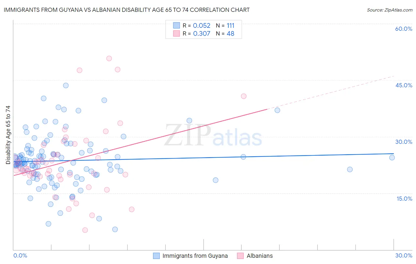Immigrants from Guyana vs Albanian Disability Age 65 to 74