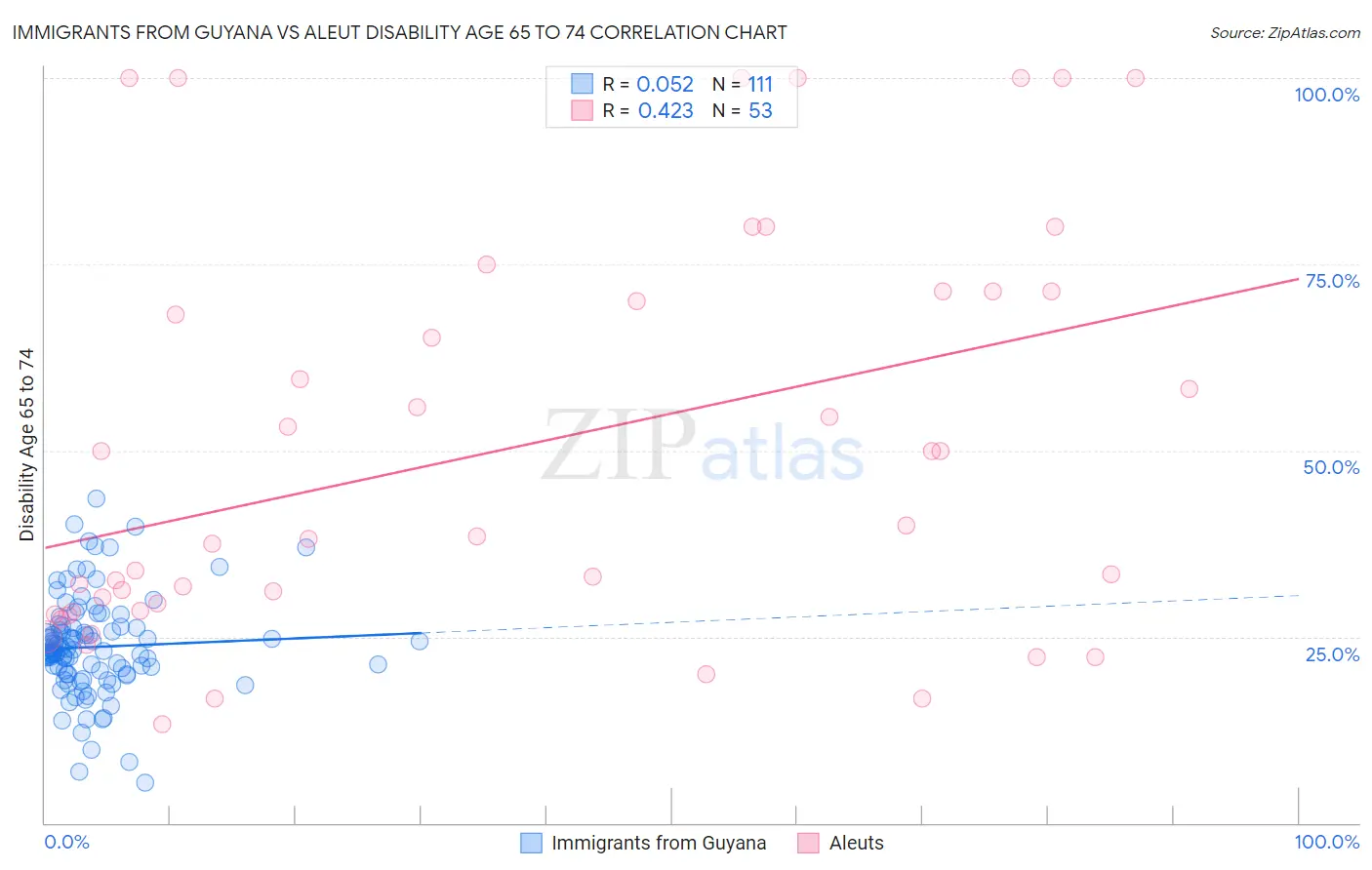 Immigrants from Guyana vs Aleut Disability Age 65 to 74