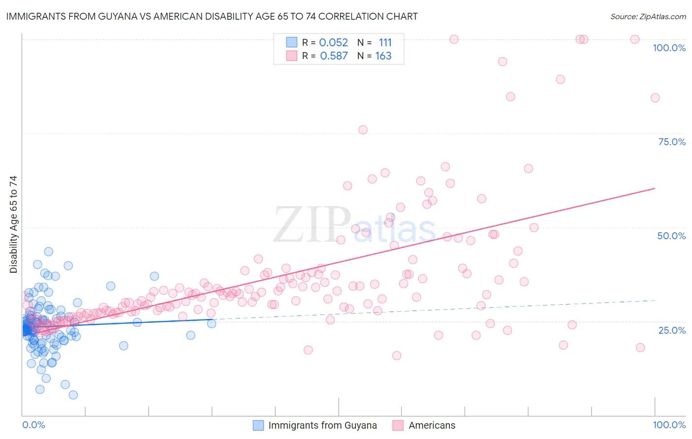 Immigrants from Guyana vs American Disability Age 65 to 74