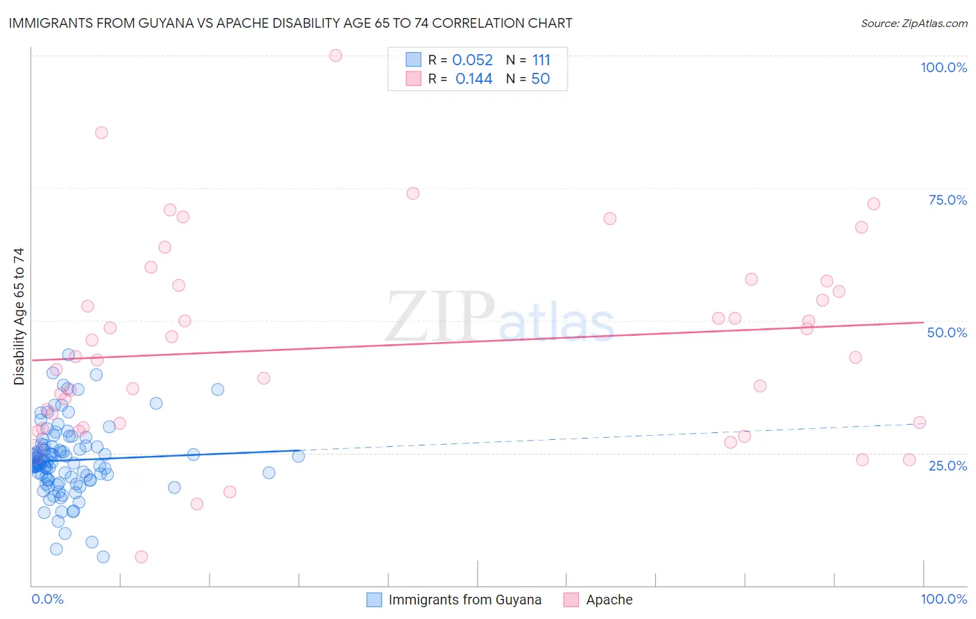 Immigrants from Guyana vs Apache Disability Age 65 to 74