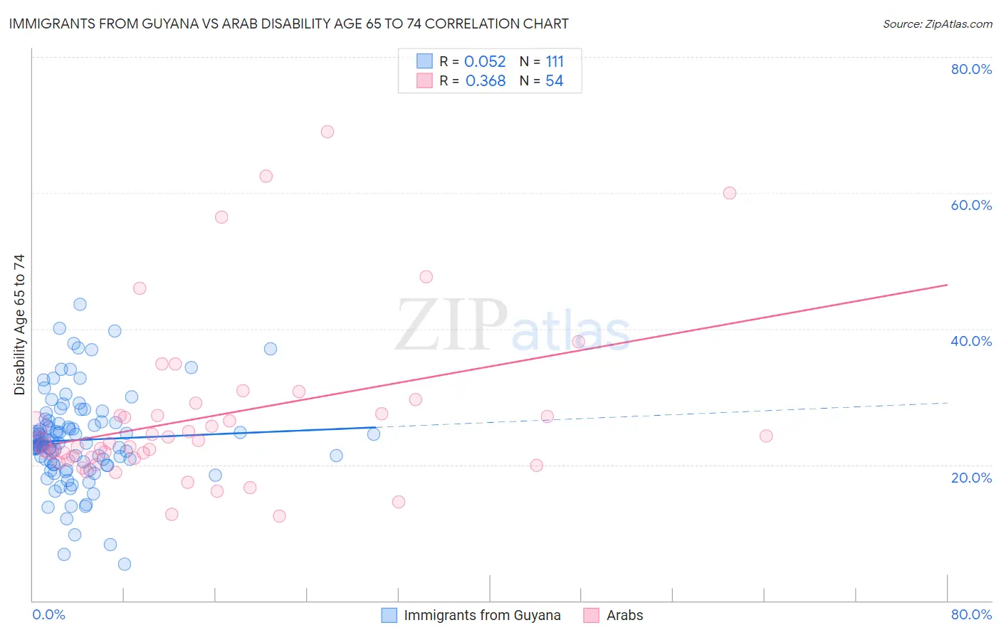 Immigrants from Guyana vs Arab Disability Age 65 to 74