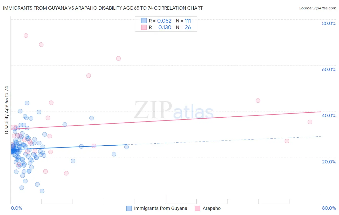 Immigrants from Guyana vs Arapaho Disability Age 65 to 74