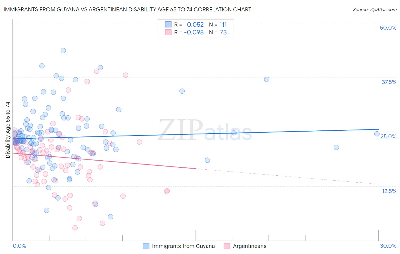 Immigrants from Guyana vs Argentinean Disability Age 65 to 74