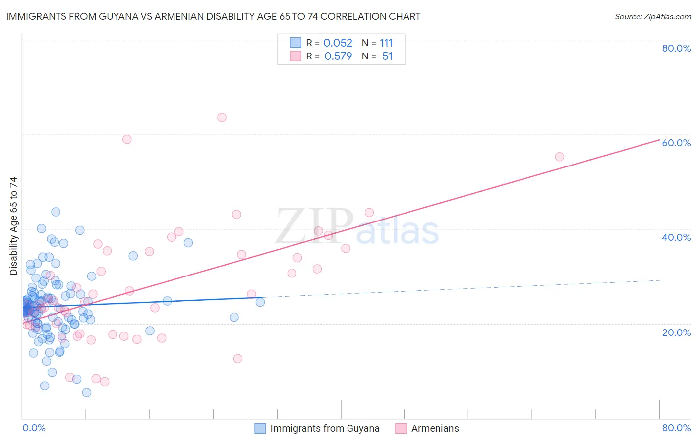Immigrants from Guyana vs Armenian Disability Age 65 to 74