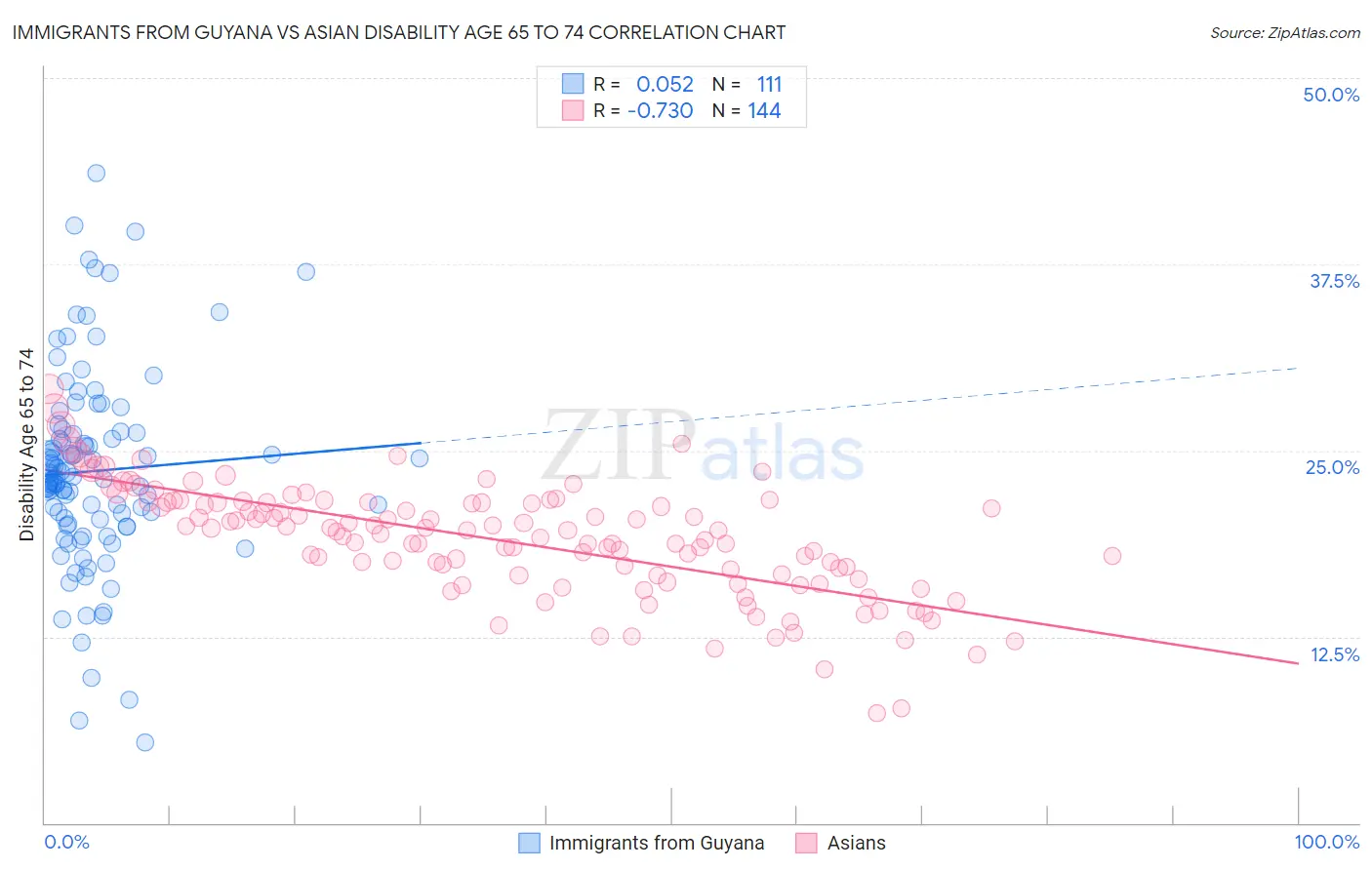 Immigrants from Guyana vs Asian Disability Age 65 to 74