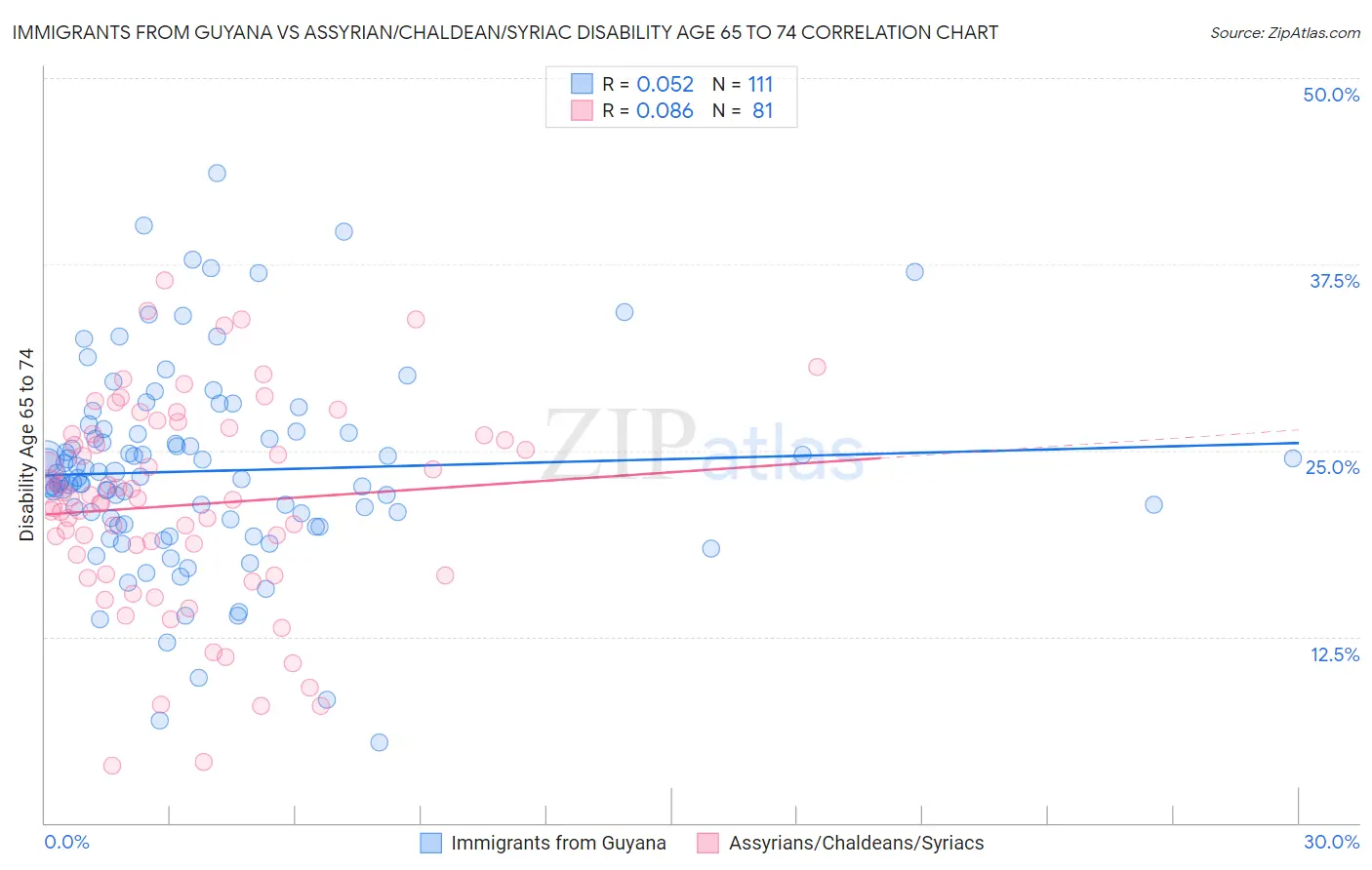 Immigrants from Guyana vs Assyrian/Chaldean/Syriac Disability Age 65 to 74