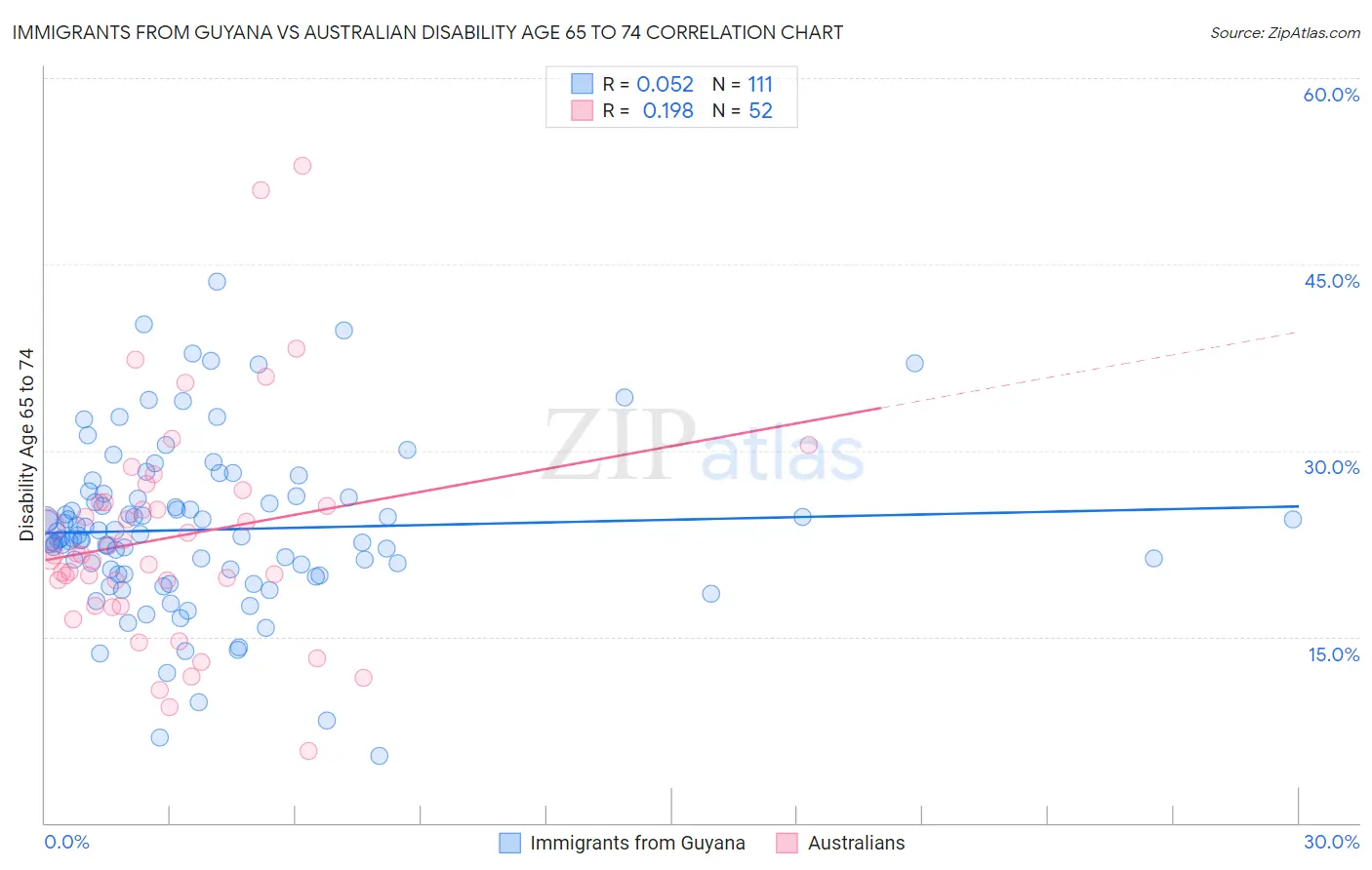 Immigrants from Guyana vs Australian Disability Age 65 to 74