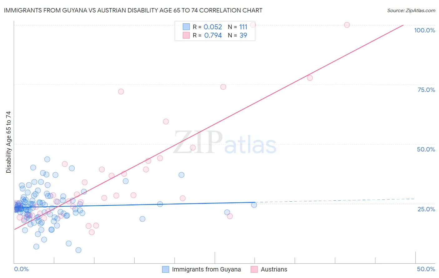 Immigrants from Guyana vs Austrian Disability Age 65 to 74