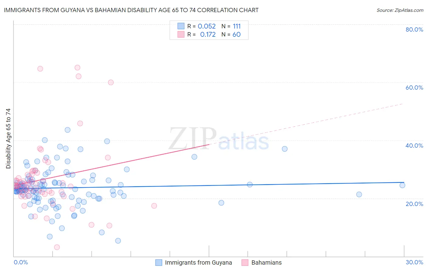 Immigrants from Guyana vs Bahamian Disability Age 65 to 74
