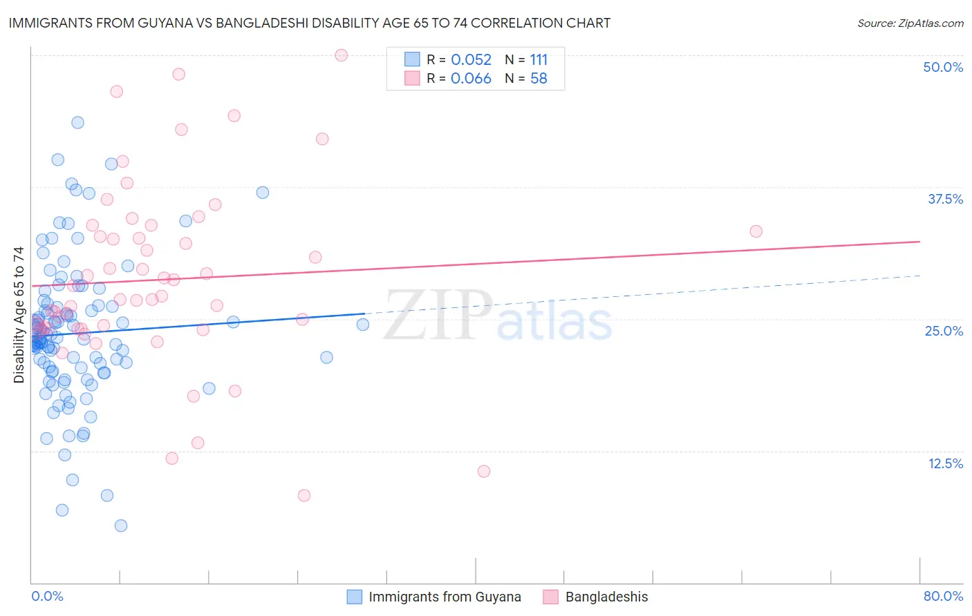 Immigrants from Guyana vs Bangladeshi Disability Age 65 to 74