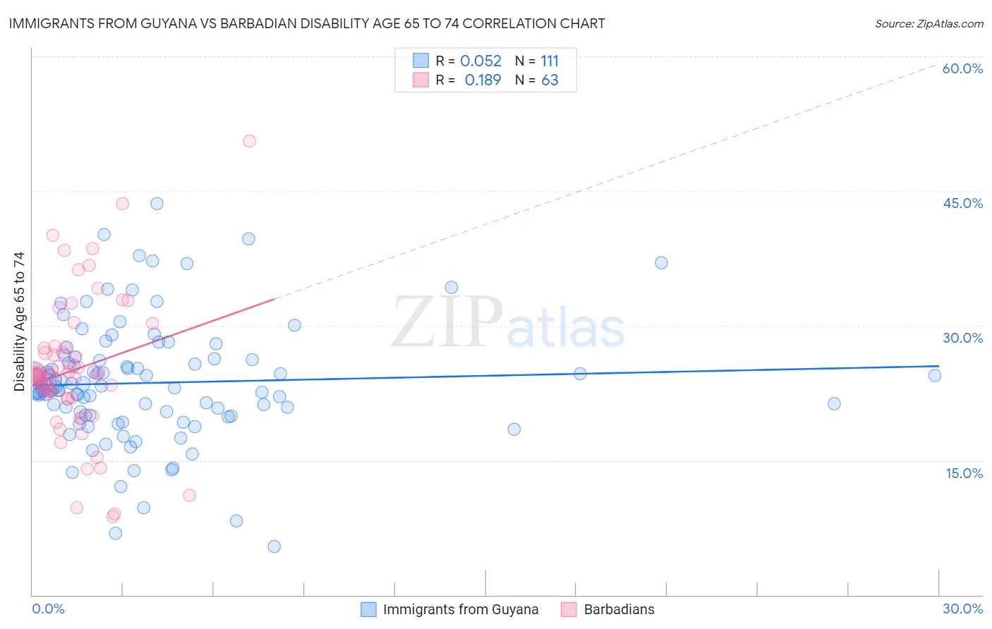 Immigrants from Guyana vs Barbadian Disability Age 65 to 74
