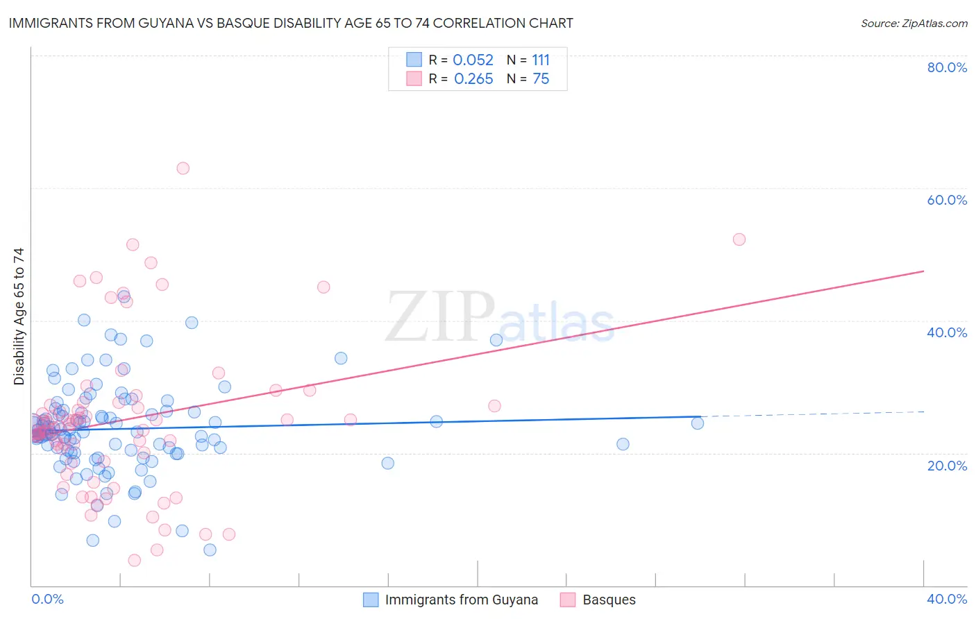 Immigrants from Guyana vs Basque Disability Age 65 to 74