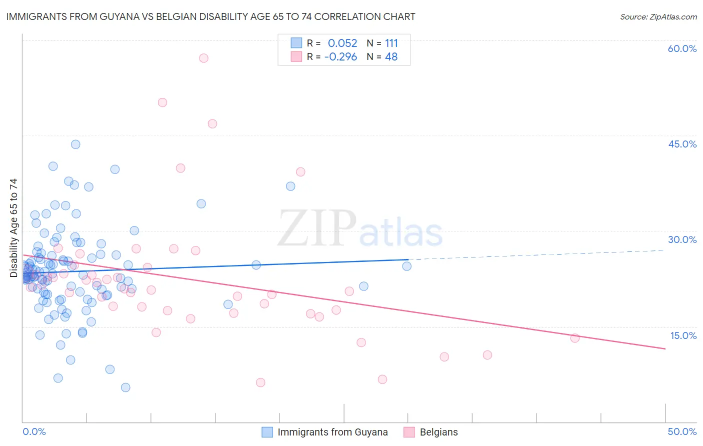 Immigrants from Guyana vs Belgian Disability Age 65 to 74