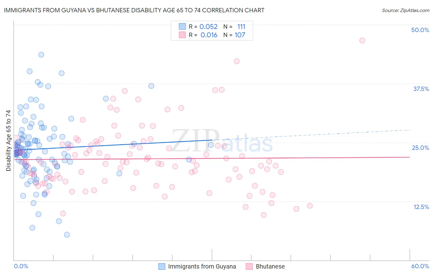 Immigrants from Guyana vs Bhutanese Disability Age 65 to 74