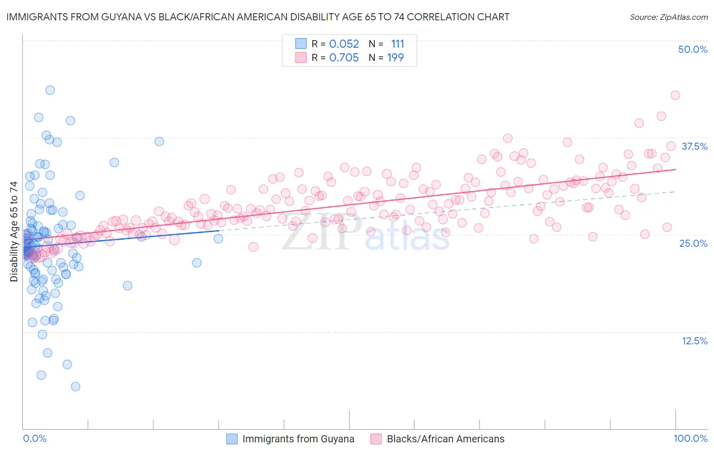 Immigrants from Guyana vs Black/African American Disability Age 65 to 74