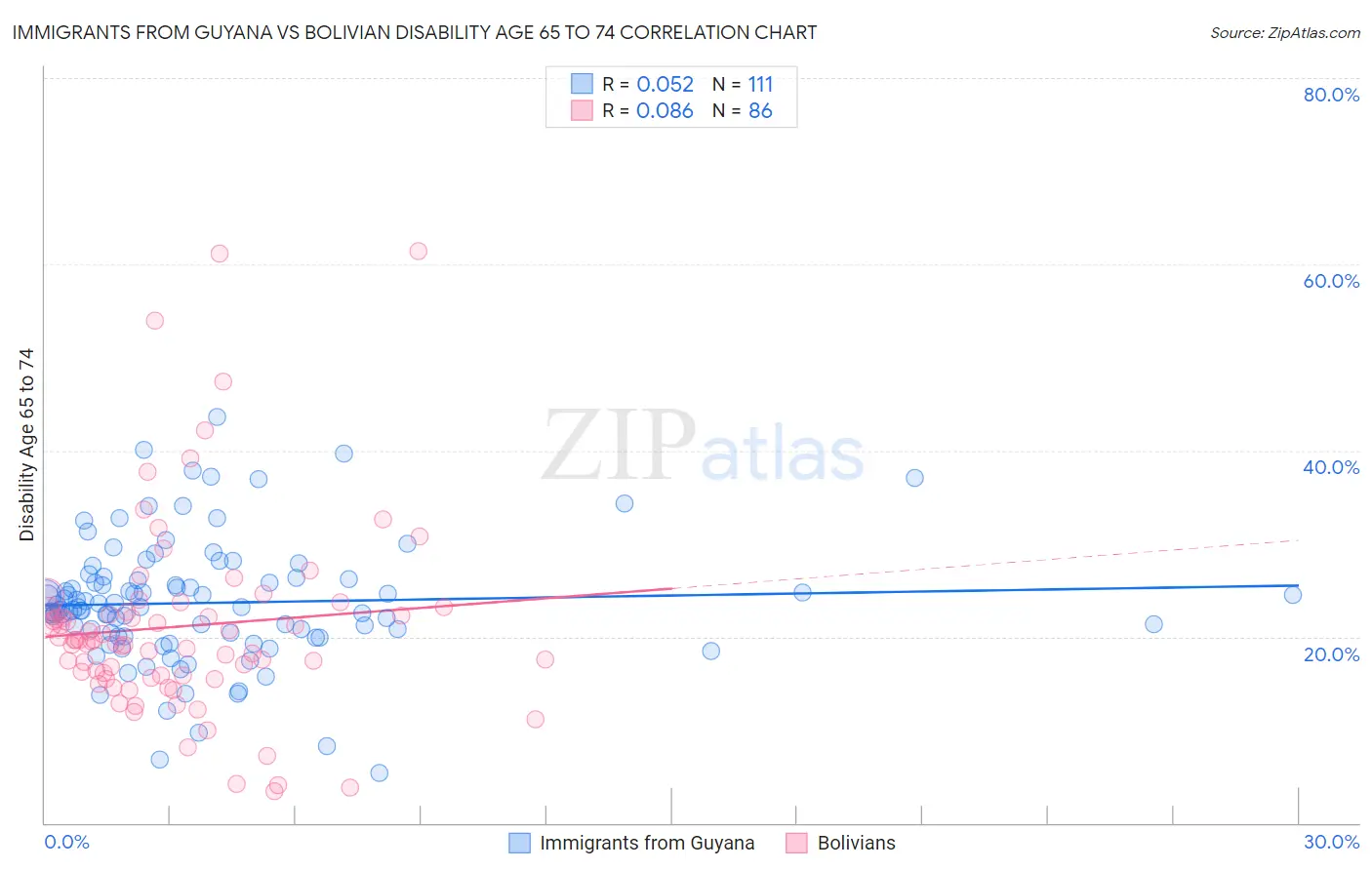 Immigrants from Guyana vs Bolivian Disability Age 65 to 74