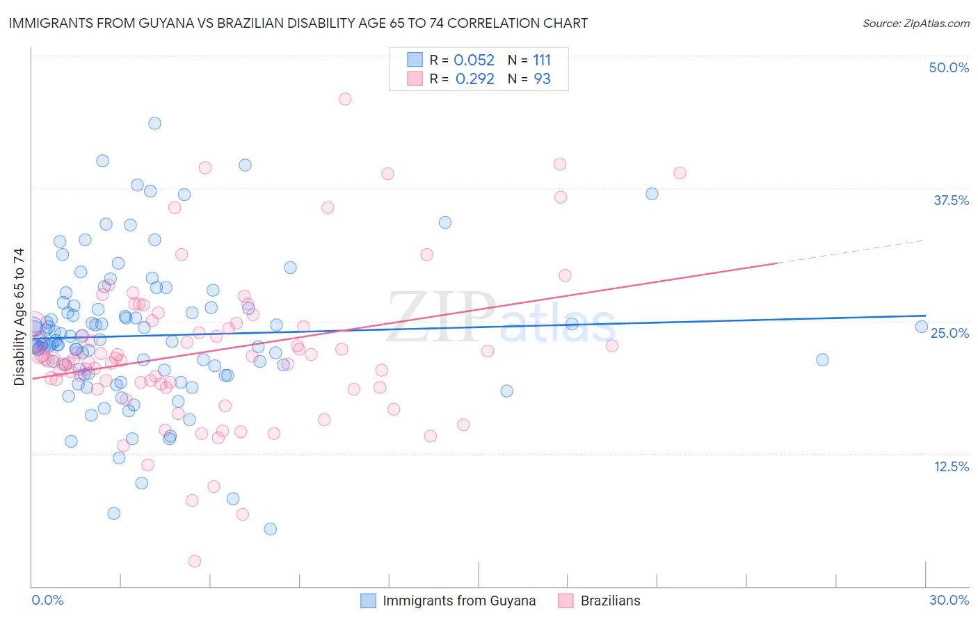 Immigrants from Guyana vs Brazilian Disability Age 65 to 74