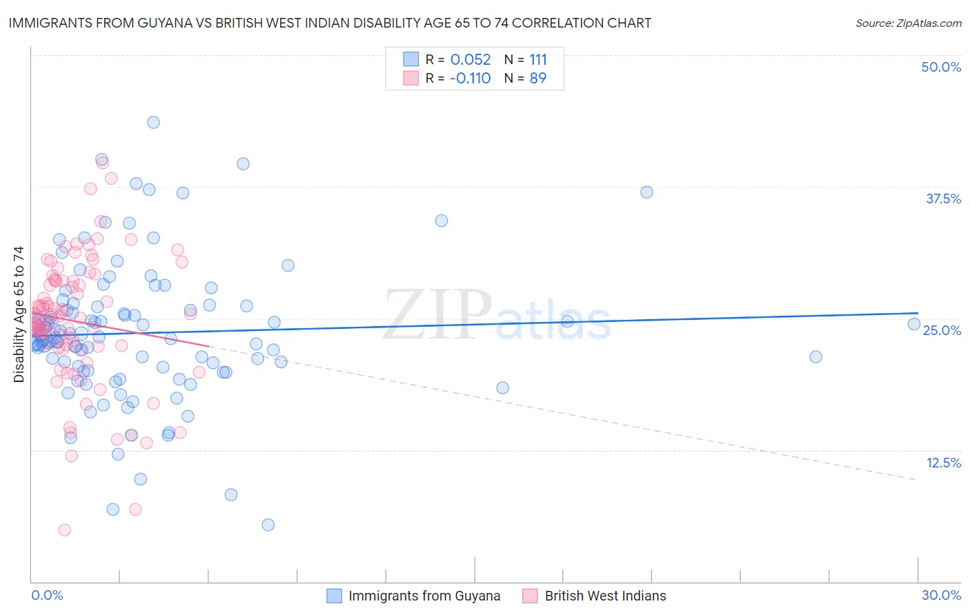 Immigrants from Guyana vs British West Indian Disability Age 65 to 74
