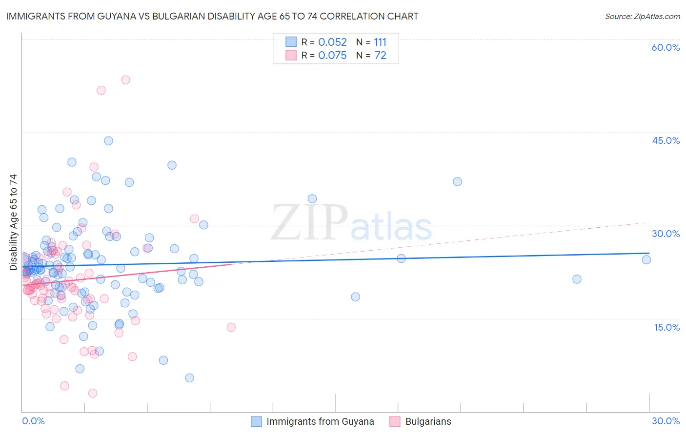 Immigrants from Guyana vs Bulgarian Disability Age 65 to 74