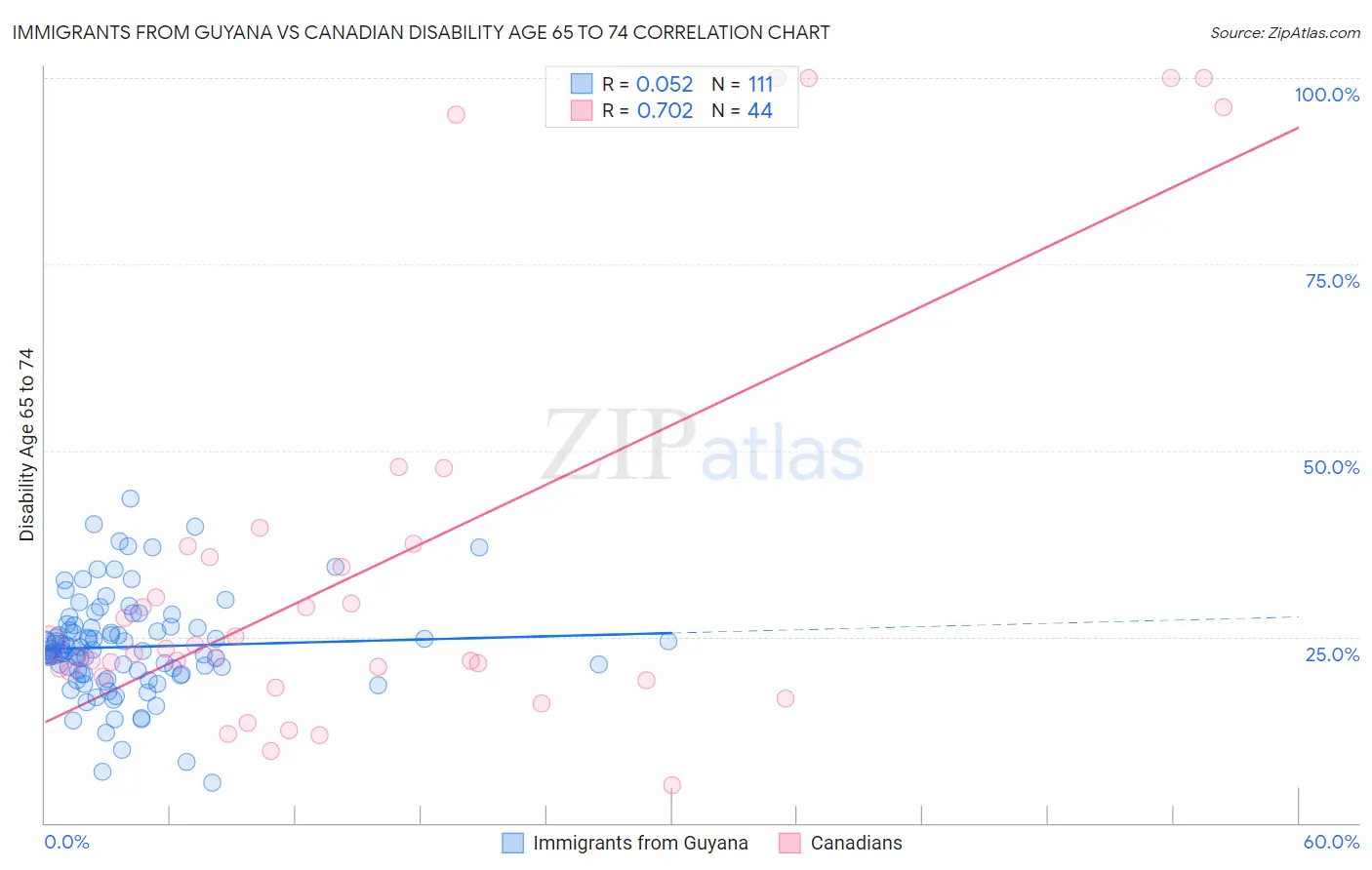 Immigrants from Guyana vs Canadian Disability Age 65 to 74