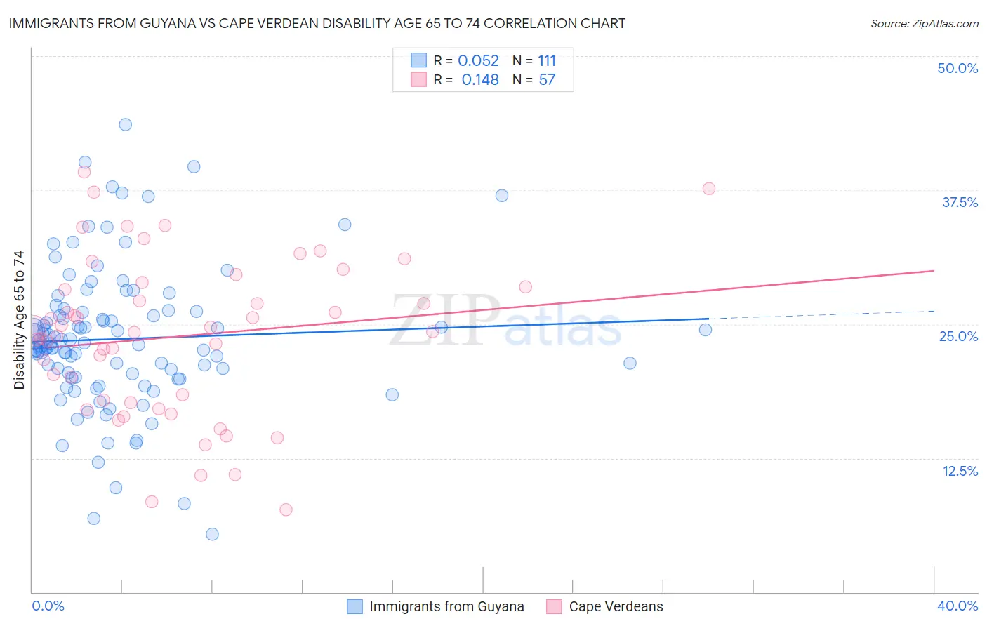 Immigrants from Guyana vs Cape Verdean Disability Age 65 to 74