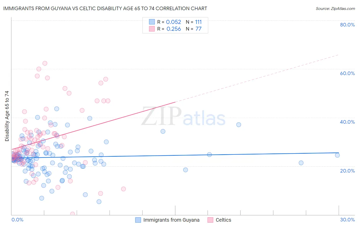 Immigrants from Guyana vs Celtic Disability Age 65 to 74