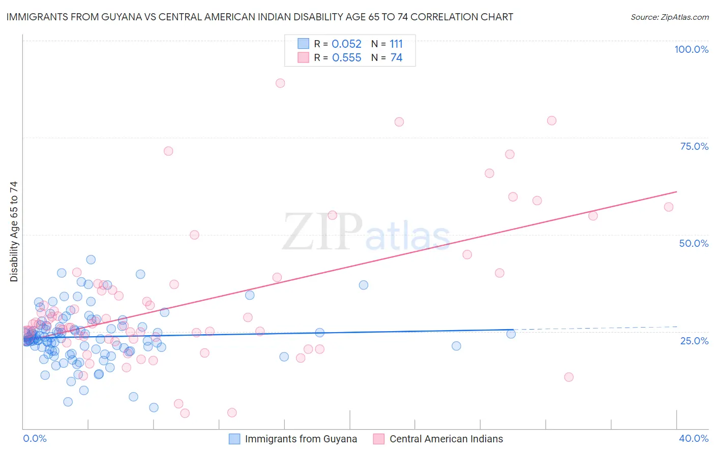 Immigrants from Guyana vs Central American Indian Disability Age 65 to 74