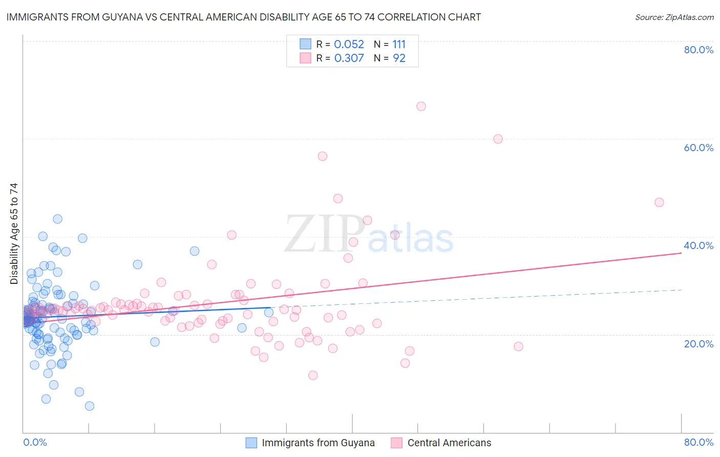 Immigrants from Guyana vs Central American Disability Age 65 to 74