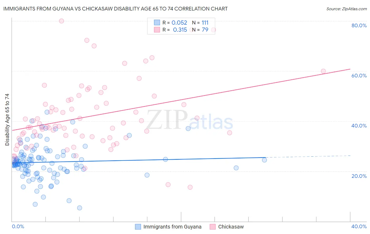 Immigrants from Guyana vs Chickasaw Disability Age 65 to 74