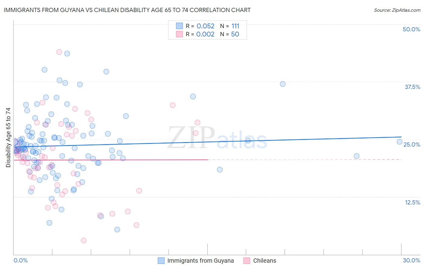 Immigrants from Guyana vs Chilean Disability Age 65 to 74
