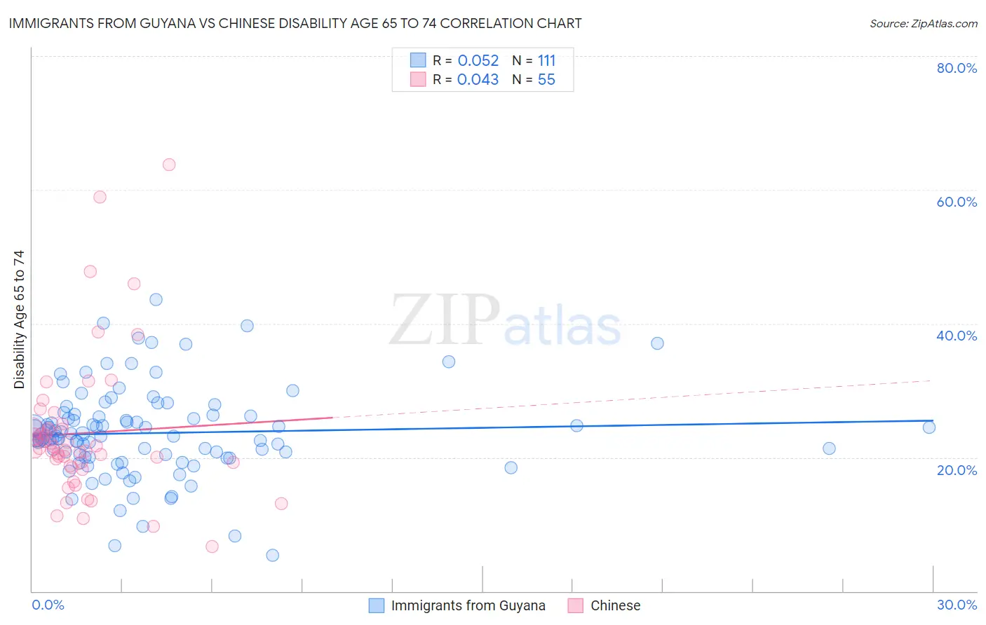 Immigrants from Guyana vs Chinese Disability Age 65 to 74