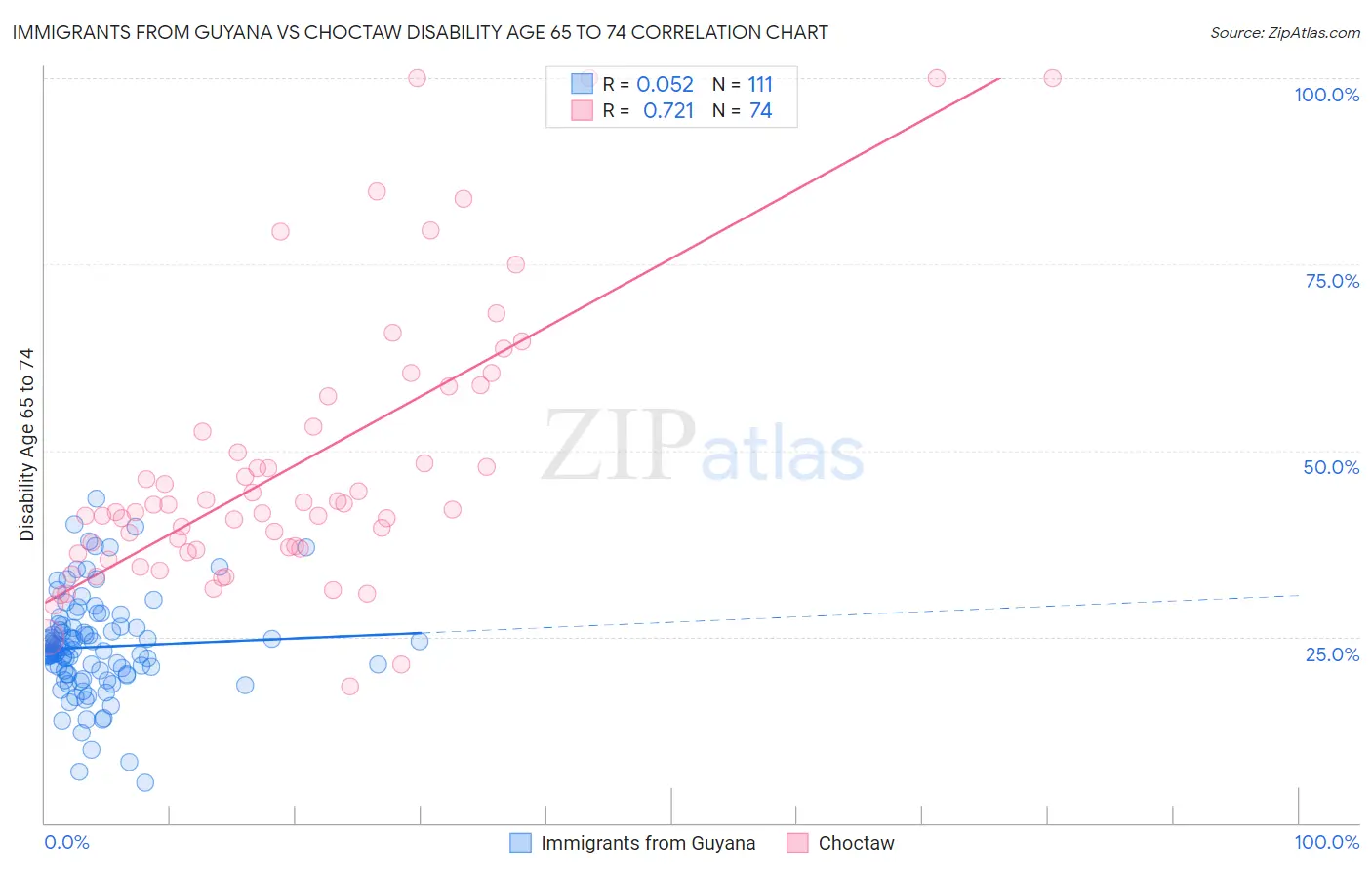 Immigrants from Guyana vs Choctaw Disability Age 65 to 74