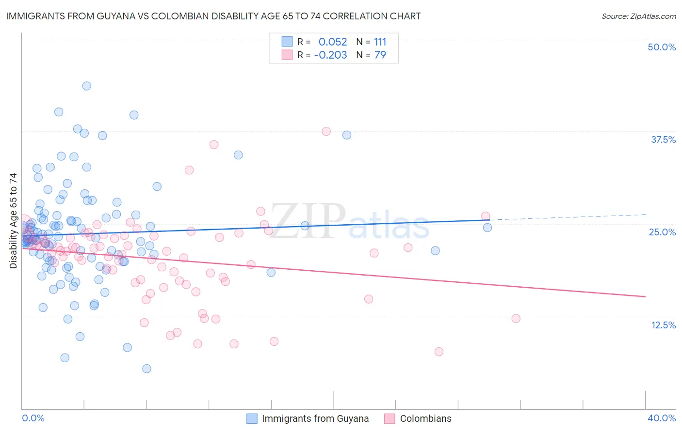 Immigrants from Guyana vs Colombian Disability Age 65 to 74