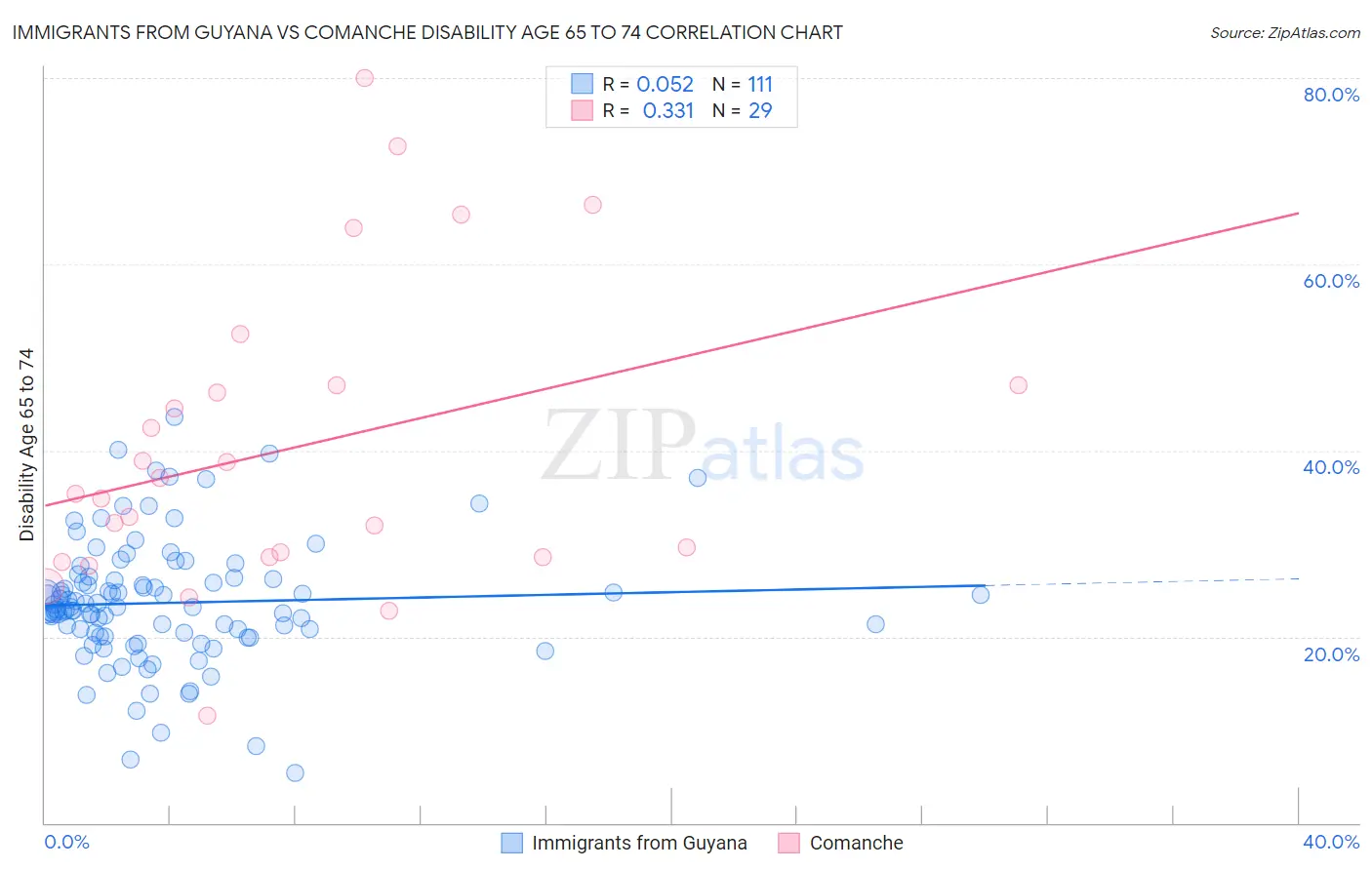 Immigrants from Guyana vs Comanche Disability Age 65 to 74