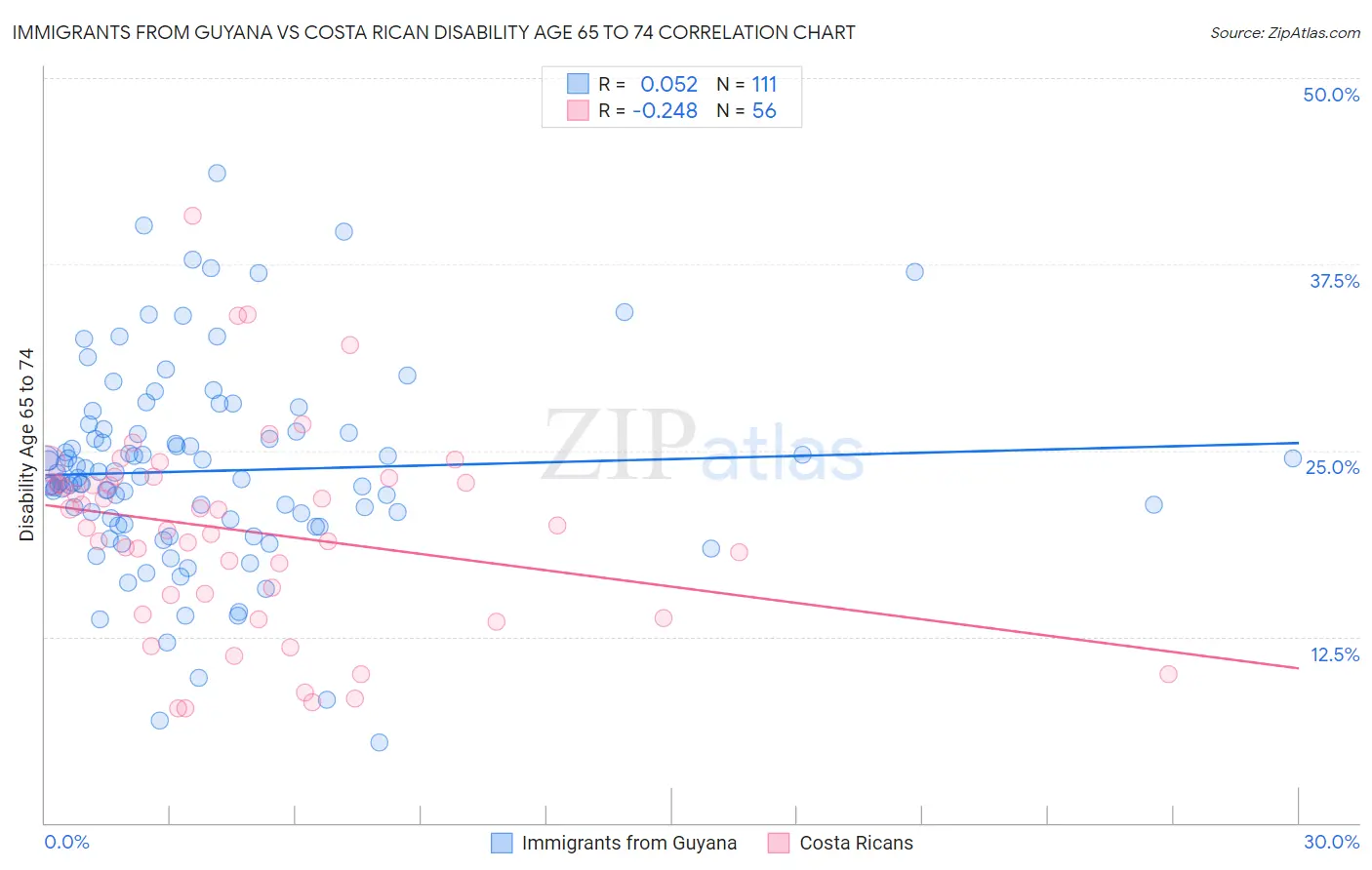 Immigrants from Guyana vs Costa Rican Disability Age 65 to 74