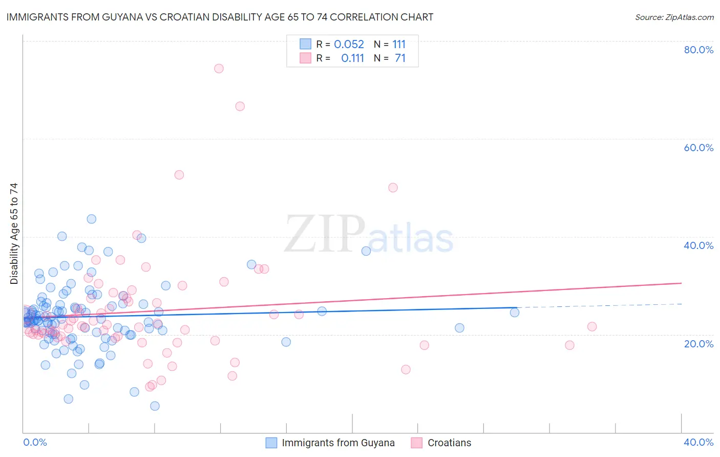 Immigrants from Guyana vs Croatian Disability Age 65 to 74