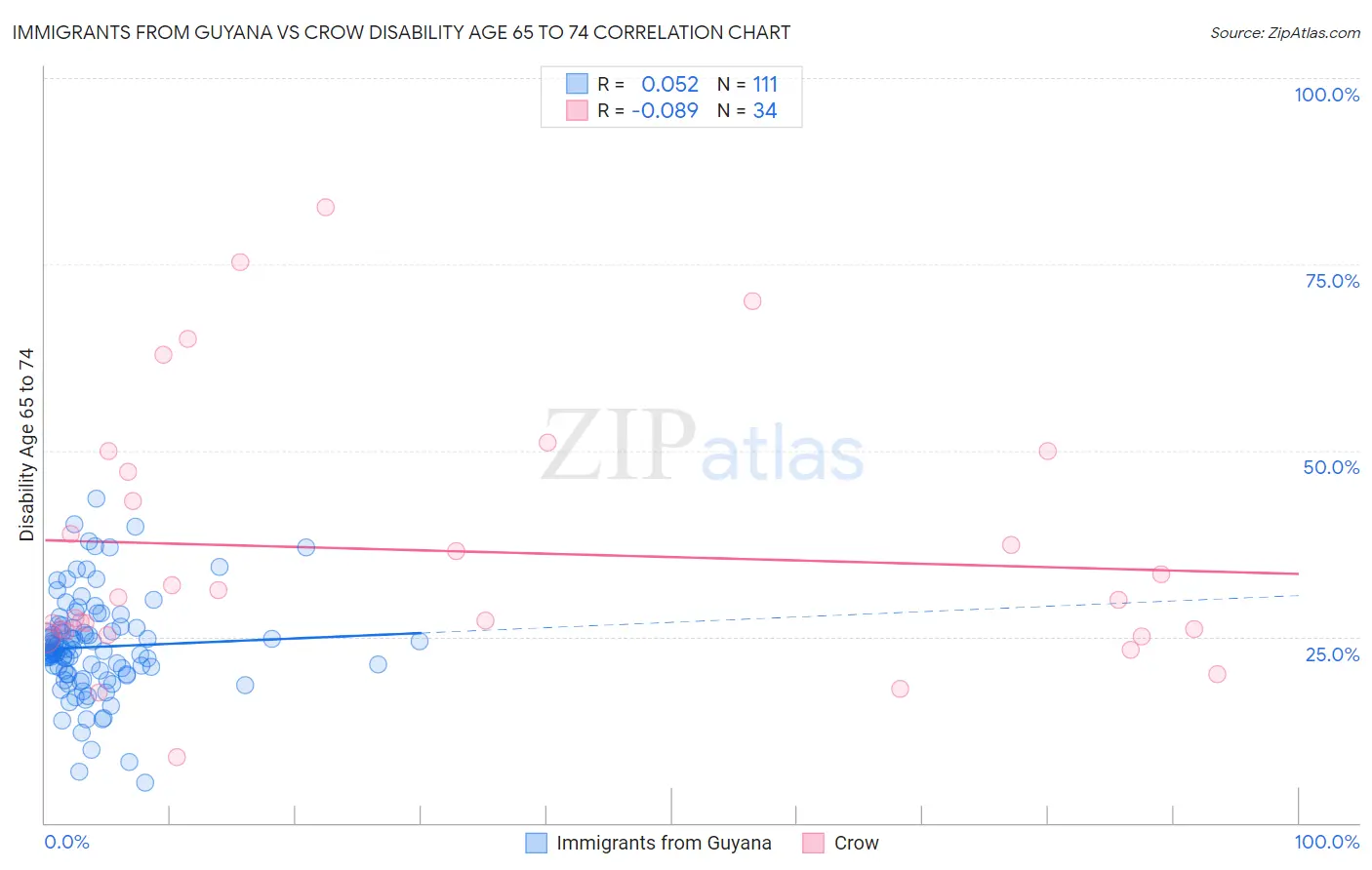 Immigrants from Guyana vs Crow Disability Age 65 to 74