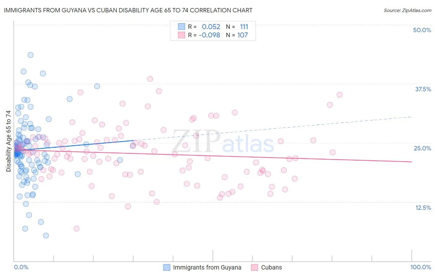 Immigrants from Guyana vs Cuban Disability Age 65 to 74