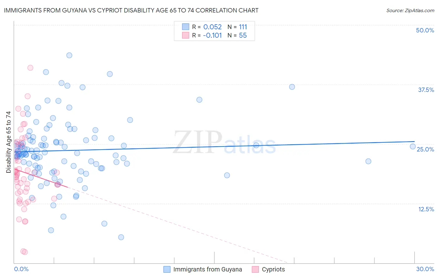 Immigrants from Guyana vs Cypriot Disability Age 65 to 74