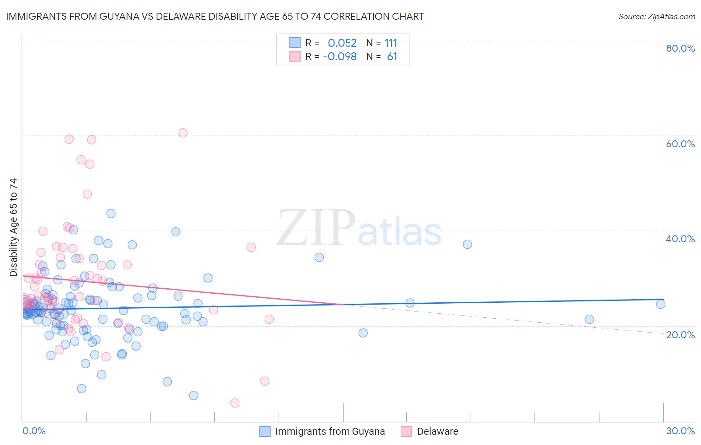 Immigrants from Guyana vs Delaware Disability Age 65 to 74