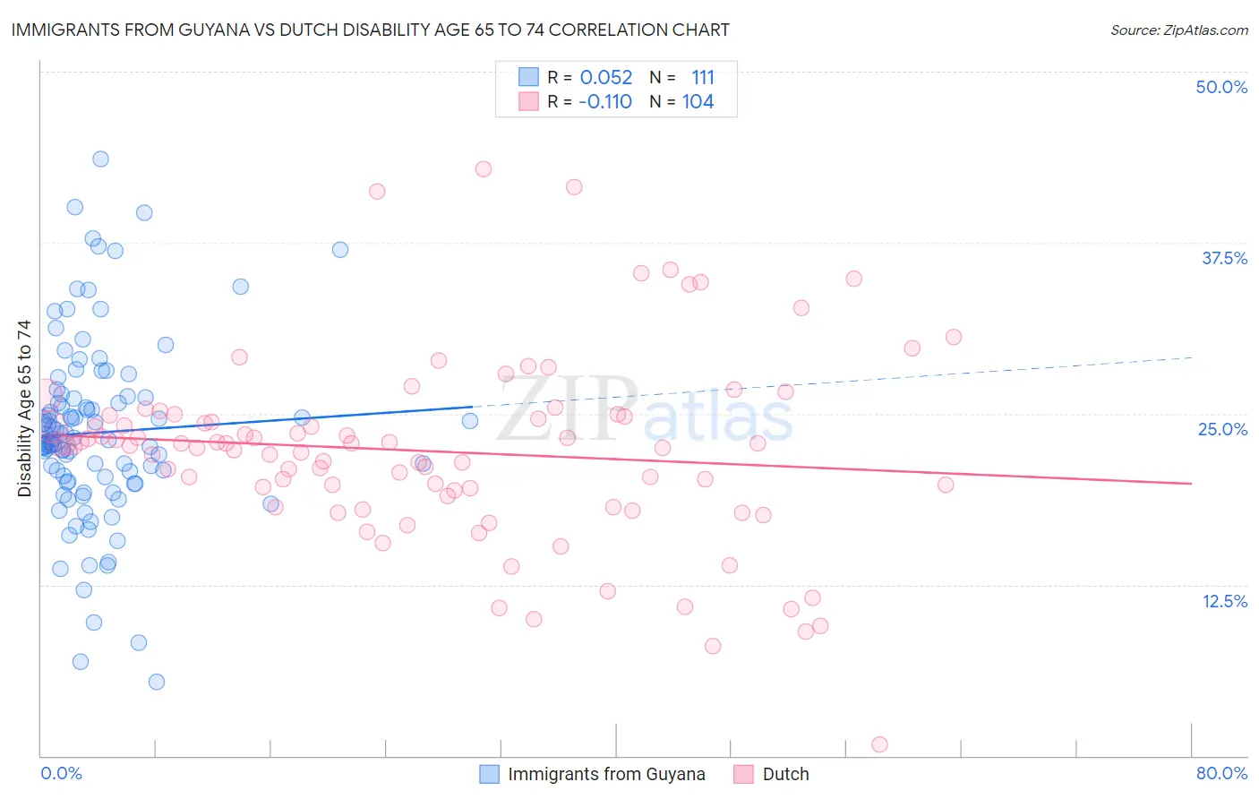 Immigrants from Guyana vs Dutch Disability Age 65 to 74