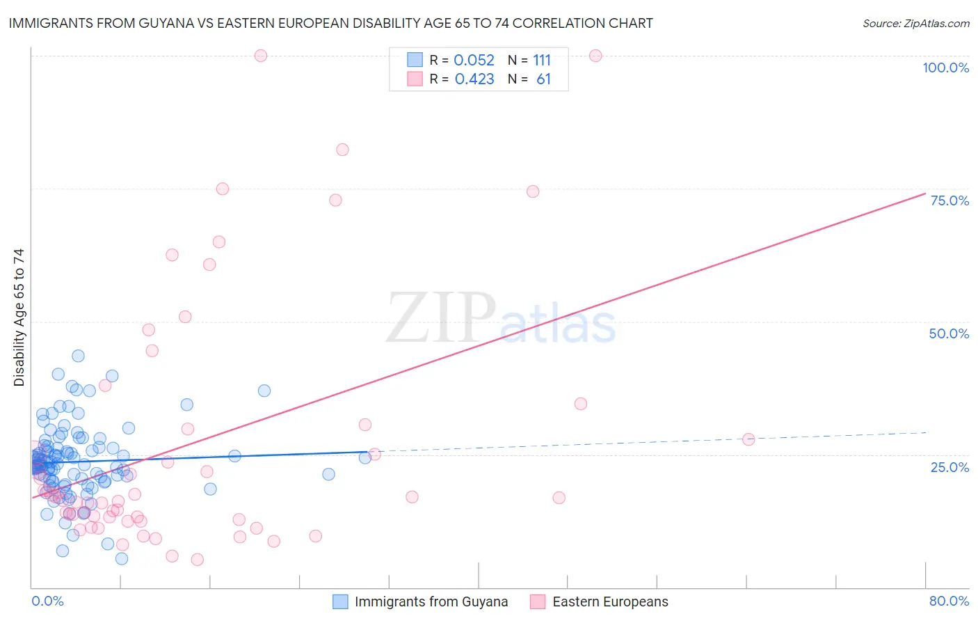 Immigrants from Guyana vs Eastern European Disability Age 65 to 74