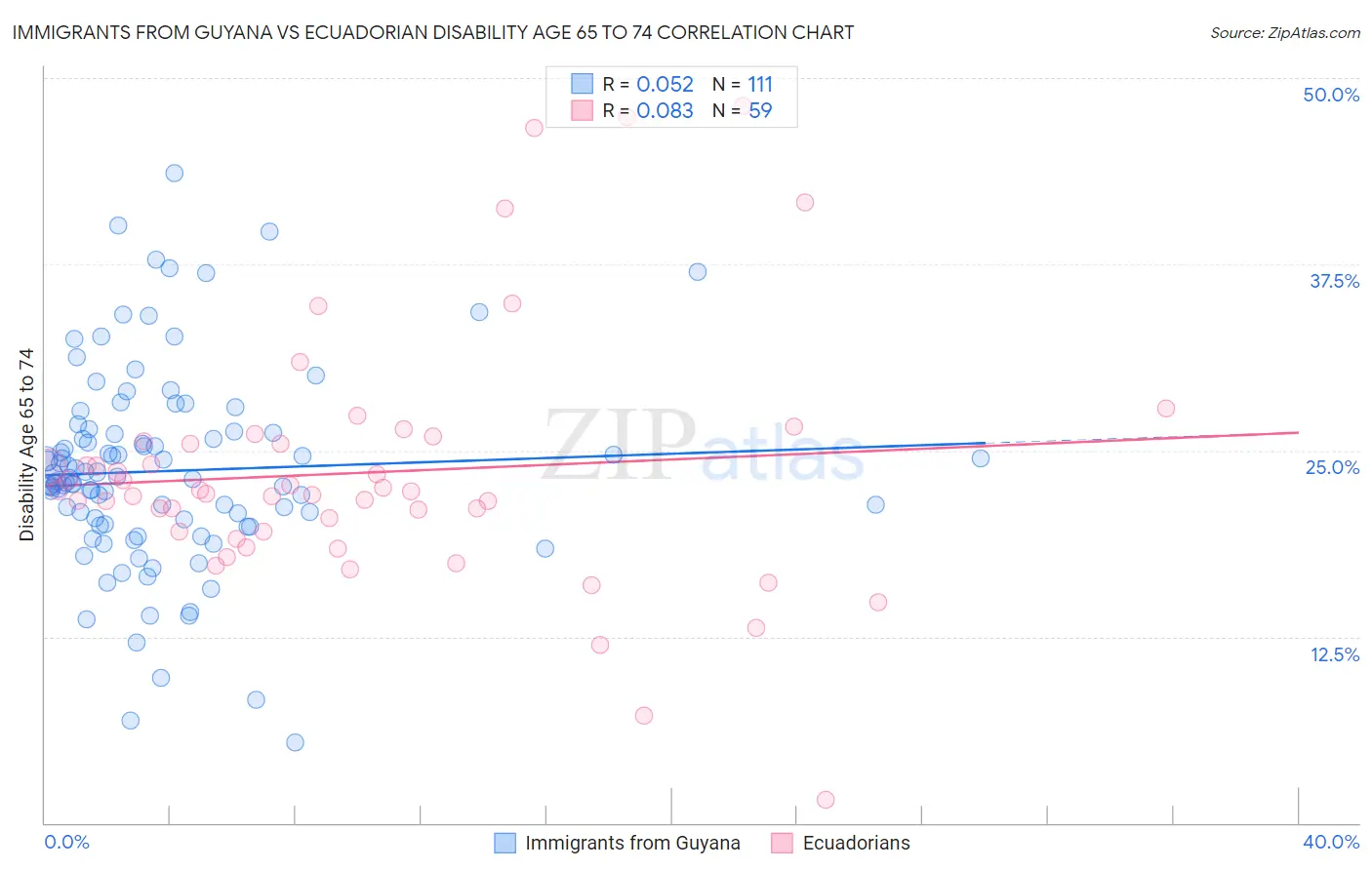 Immigrants from Guyana vs Ecuadorian Disability Age 65 to 74