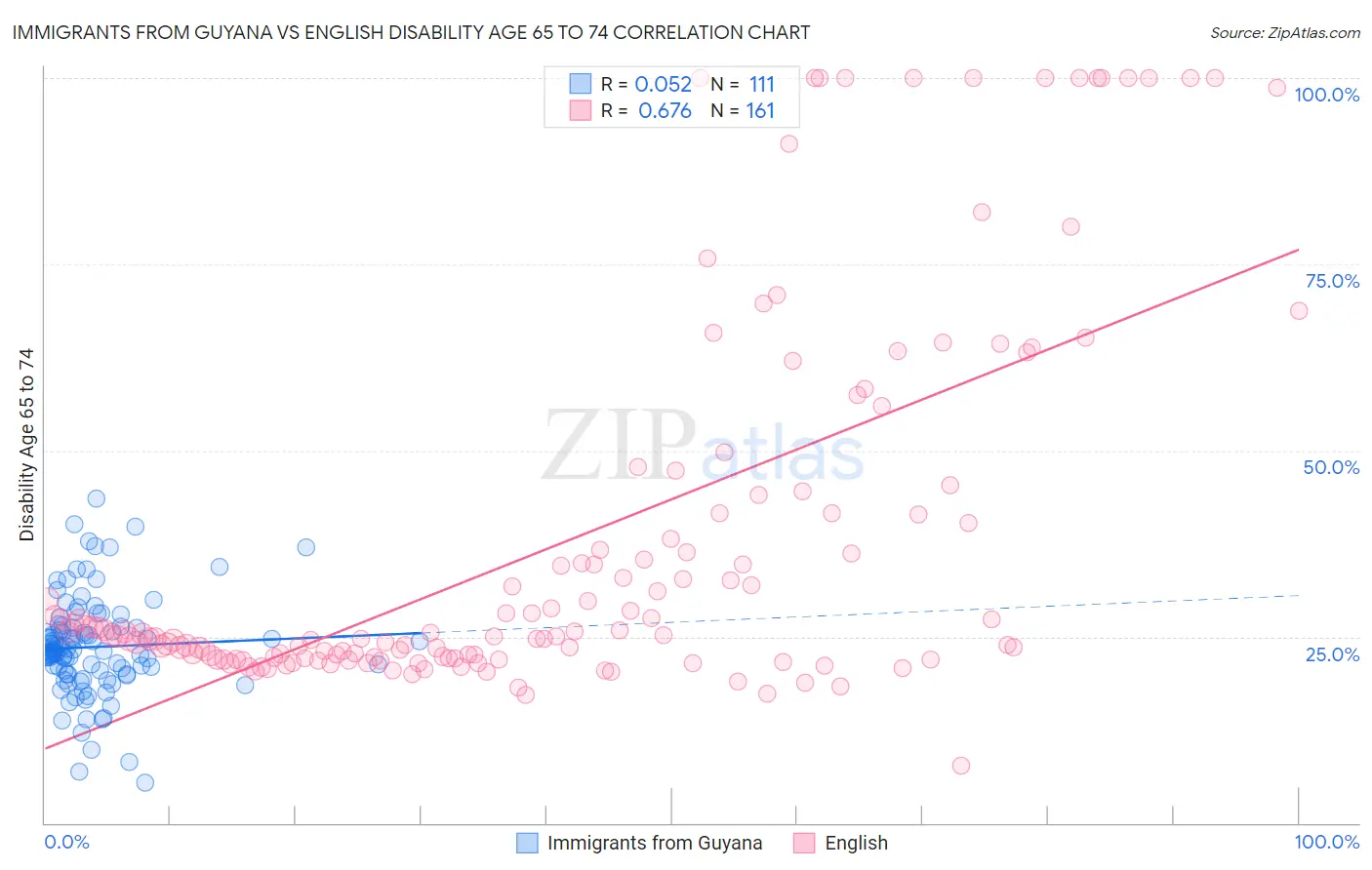 Immigrants from Guyana vs English Disability Age 65 to 74