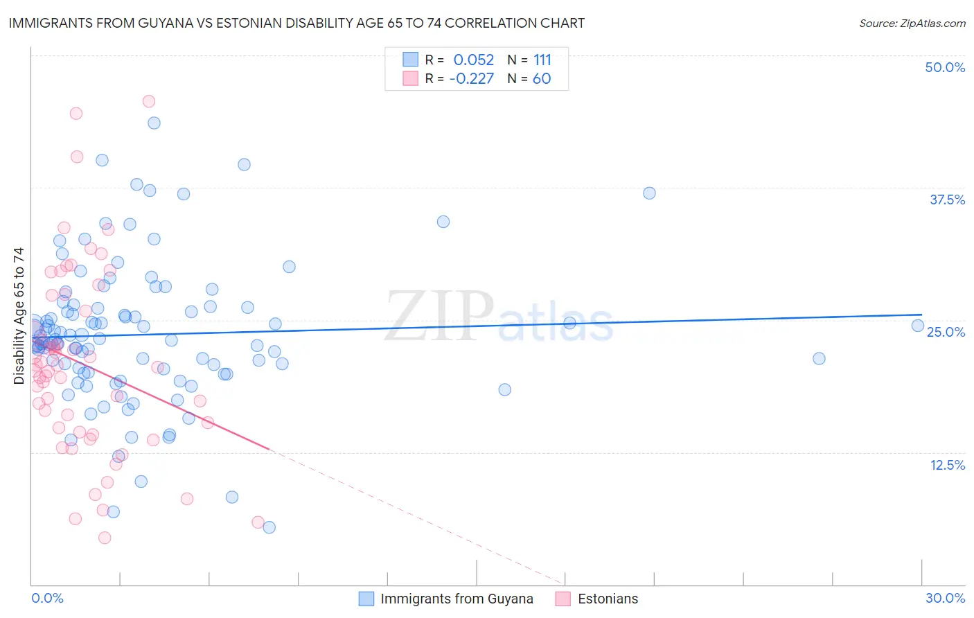 Immigrants from Guyana vs Estonian Disability Age 65 to 74