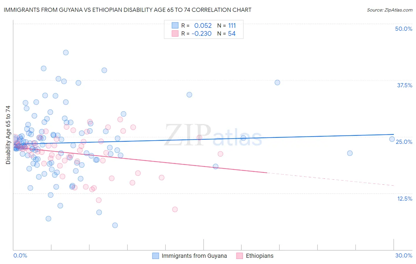 Immigrants from Guyana vs Ethiopian Disability Age 65 to 74
