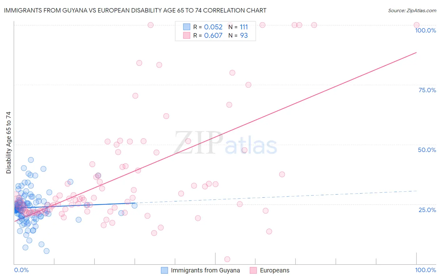 Immigrants from Guyana vs European Disability Age 65 to 74